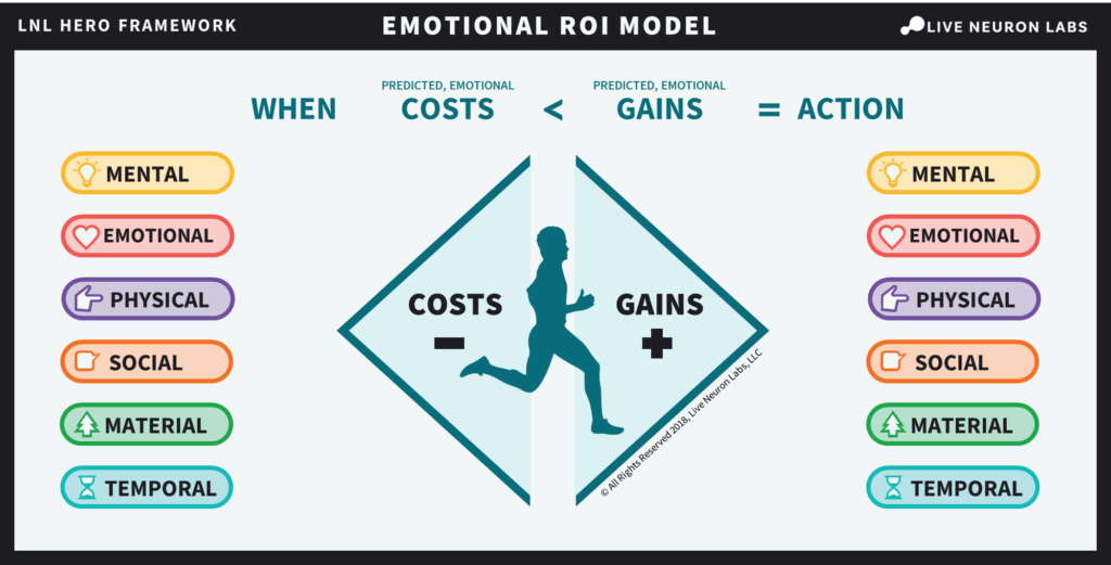 Emotional ROI Model, 