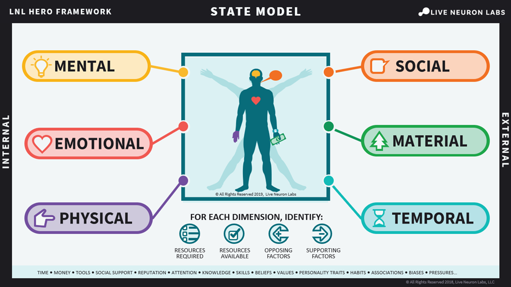 LNL State Model Diagram